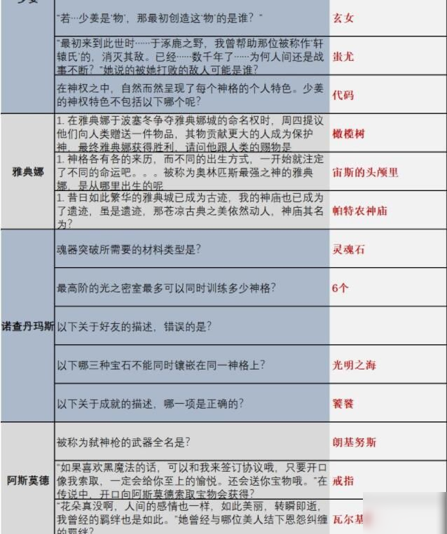 解神者時(shí)序之門時(shí)空亂流答案是什么 時(shí)序之門時(shí)空亂流答案匯總