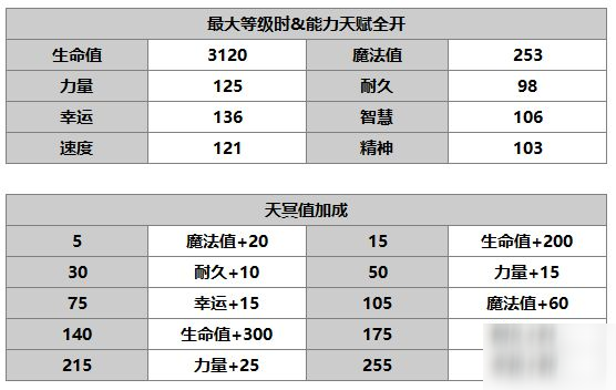 另一个伊甸路弗斯怎么样 路弗斯技能介绍