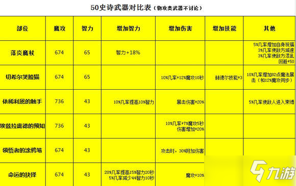 DNF手游魔道學(xué)者裝備怎么選 魔道學(xué)者裝備推薦