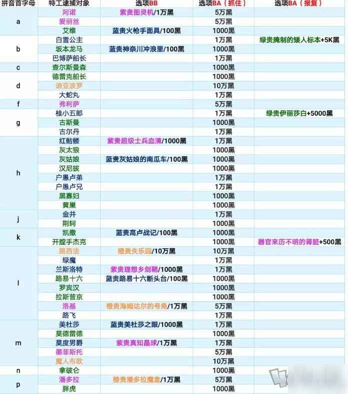 最強(qiáng)蝸牛特工攻略表 最新特工大全匯總2020