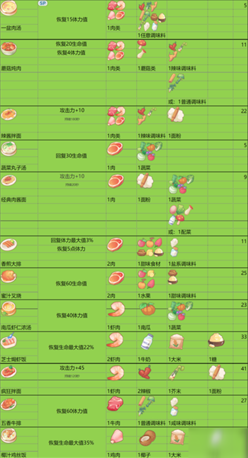 波西亞時光手游菜譜一覽