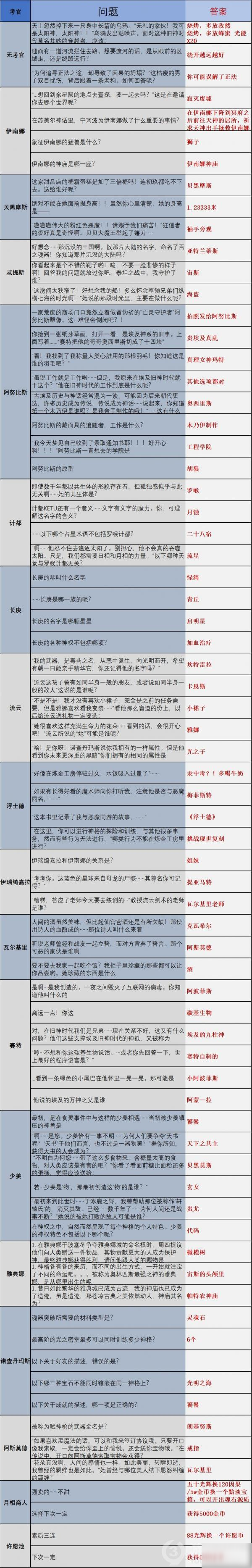 解神者：X2時序之門時空亂流答案大全