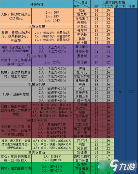 《DNF》阿拉德谋略战第二季怪物种族特性汇总