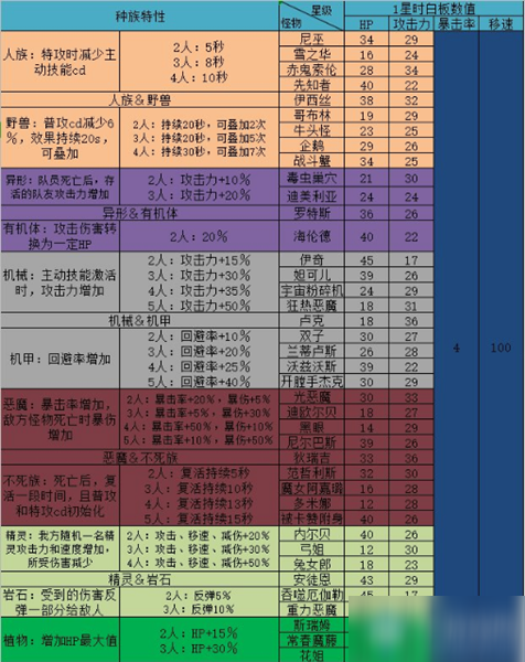 《DNF》阿拉德謀略戰(zhàn)第二季怪物種族特性匯總