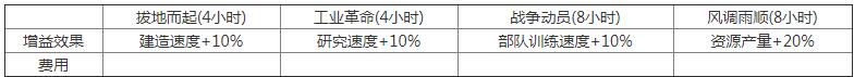 萬國(guó)覺醒國(guó)王技能是什么？技能屬性詳解