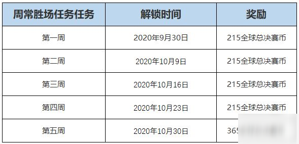 lol2020总决赛通行证任务介绍 全球总决赛币快速获取攻略