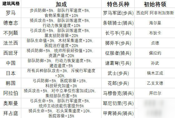 萬(wàn)國(guó)覺醒建筑風(fēng)格哪個(gè)好？建筑風(fēng)格選擇推薦