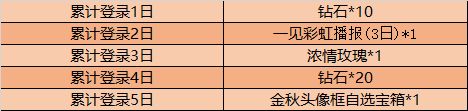 王者荣耀金秋十月登录送好礼活动，永久皮肤奖励汇总