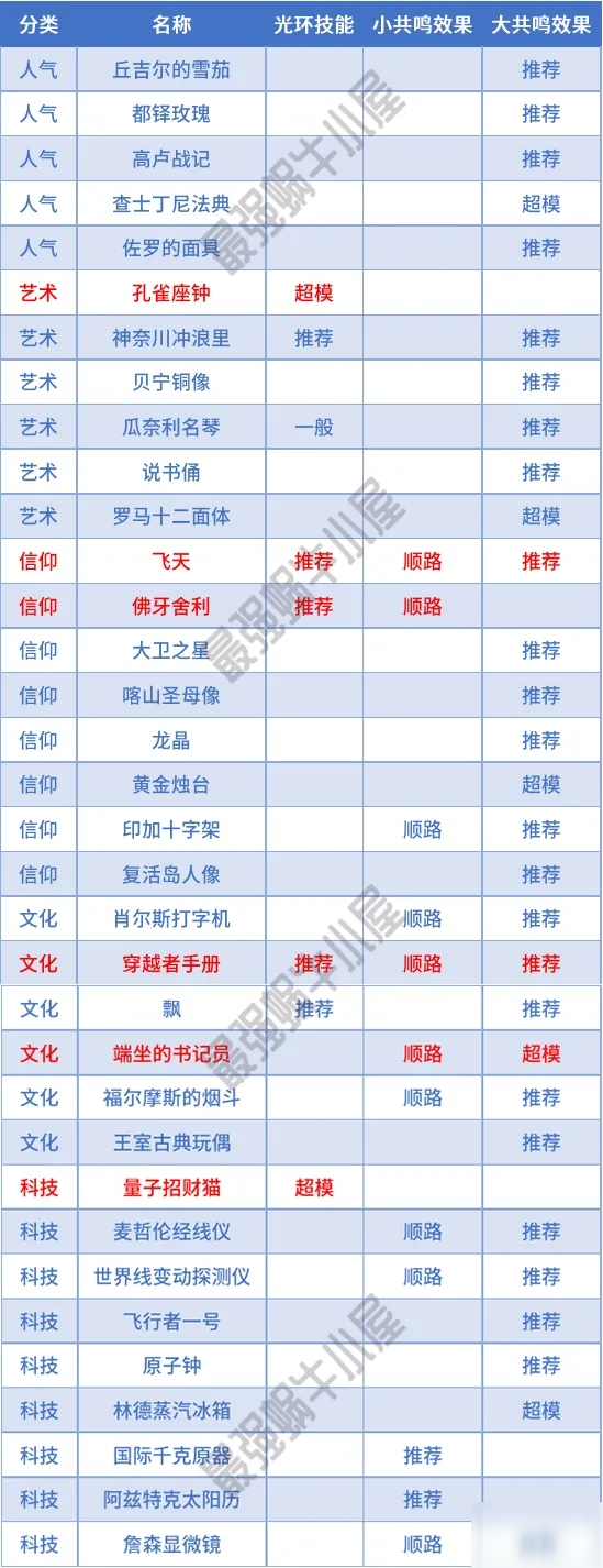 最強蝸牛貴重物覺醒推薦 貴重物覺醒選擇攻略