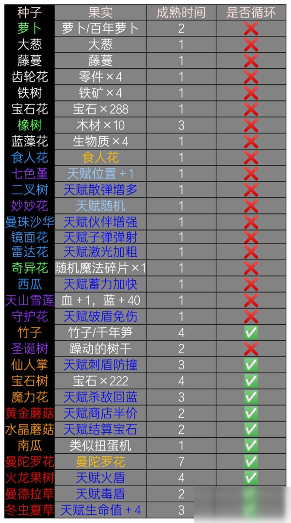 元气骑士花园所有植物的生长时间和产物详情