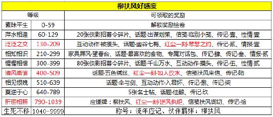 天涯明月刀手游天命柳扶風(fēng)任務(wù)怎么做 天命柳扶風(fēng)攻略