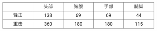 CF手游大神評測 雙截棍-天使評測