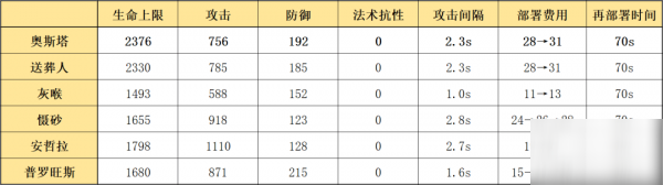 明日方舟奥斯塔怎么样 奥斯塔使用攻略