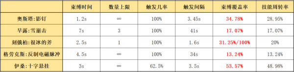 明日方舟奥斯塔怎么样 奥斯塔使用攻略