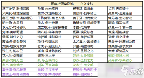 王者荣耀周年祈愿获取永久皮肤英雄 祈愿活动介绍