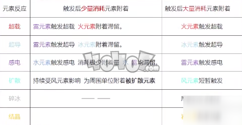 原神元素反應(yīng)傷害怎么計(jì)算 元素反應(yīng)機(jī)制詳解