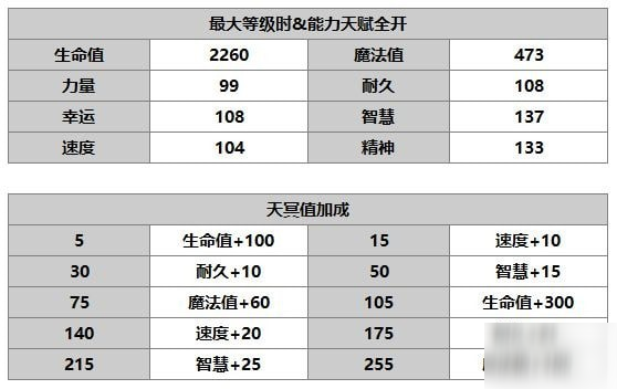 另一個(gè)伊甸畢維特使用攻略 畢維特屬性技能介紹