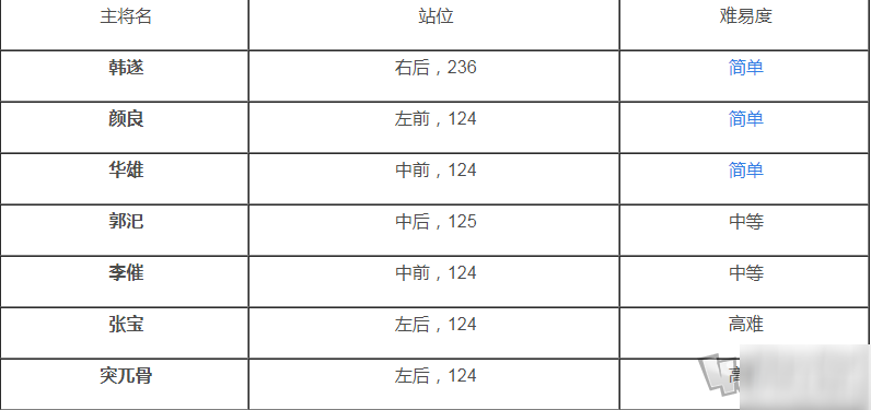 鴻圖之下7級(jí)地難度難嗎 7級(jí)地難度合集