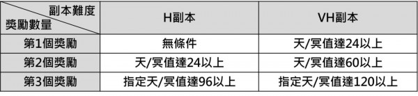另一个伊甸副本攻略大全 各副本职业书掉落一览