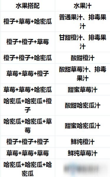 《DNF》阳光彩虹水果汁酸甜哈密瓜汁合成攻略