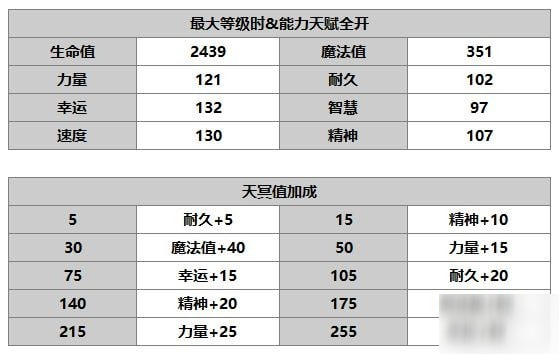 另一个伊甸茜介绍 茜属性技能一览