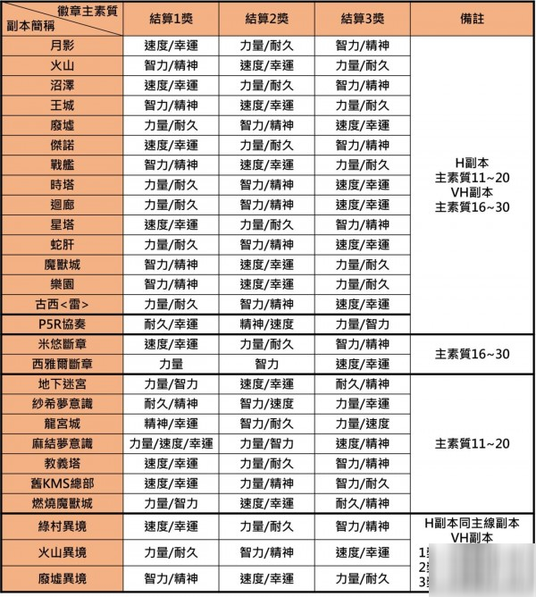 另一個(gè)伊甸副本掉落表大全 另一個(gè)伊甸超越時(shí)空的貓全副本職業(yè)書掉落圖