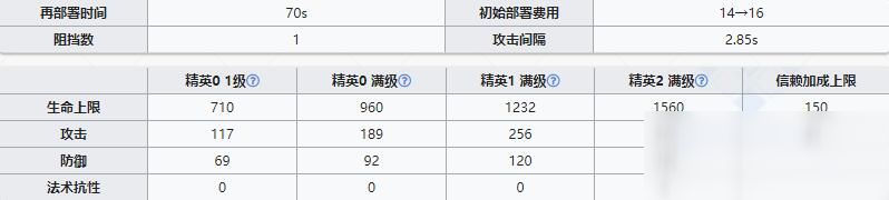 《明日方舟》医疗干员调香师介绍