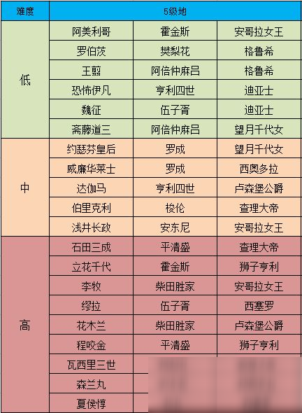 《征服与霸业》五级资源地开荒攻略
