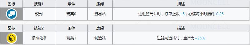 《明日方舟》术师干员史都华德介绍