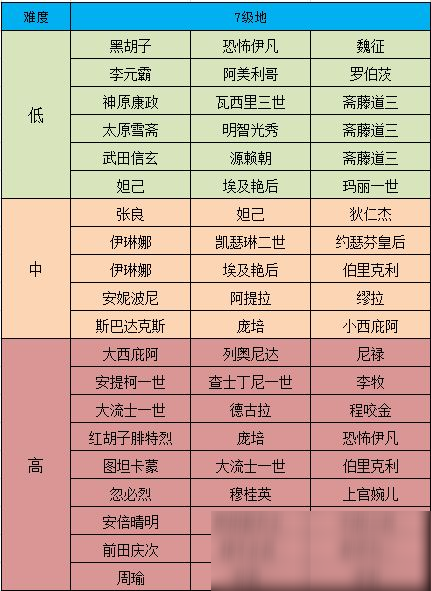 《征服与霸业》七级资源地开荒攻略
