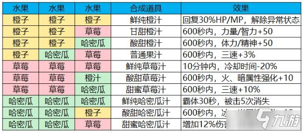 《DNF》陽光彩虹水果汁活動玩法說明