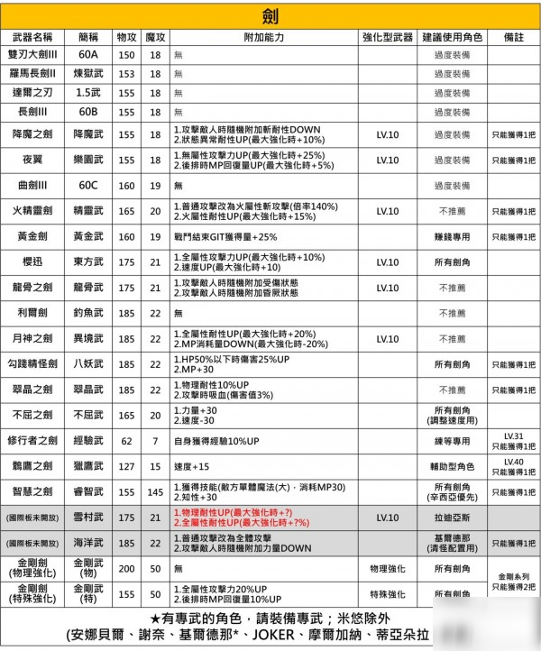 另一个伊甸中后期武器推荐表 60级武器选择推荐