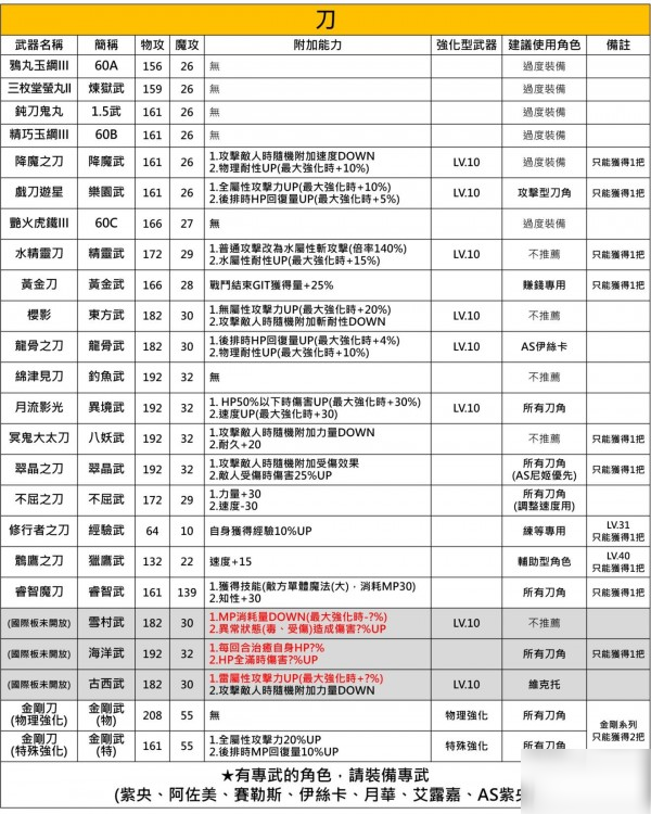 另一个伊甸中后期武器推荐表 60级武器选择推荐