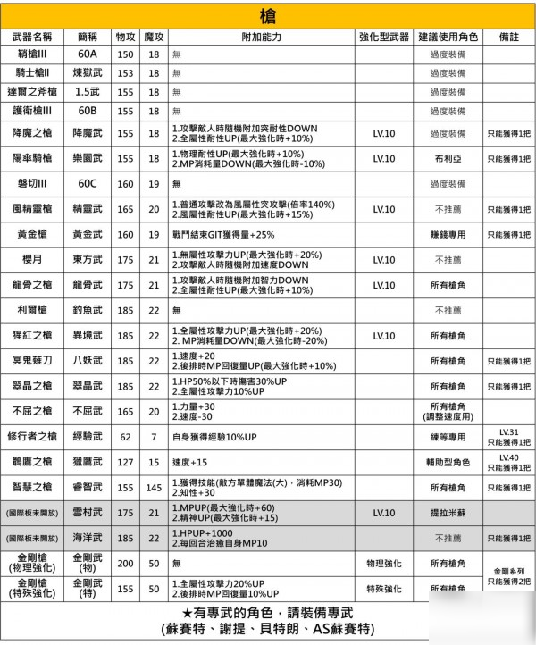 另一个伊甸中后期武器推荐表 60级武器选择推荐