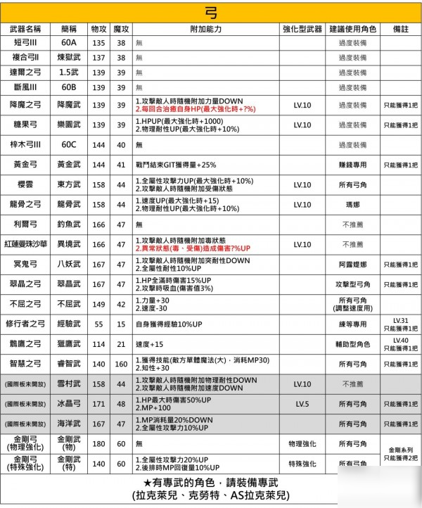 另一个伊甸中后期武器推荐表 60级武器选择推荐