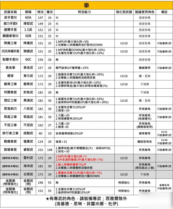 另一个伊甸中后期武器推荐表 60级武器选择推荐