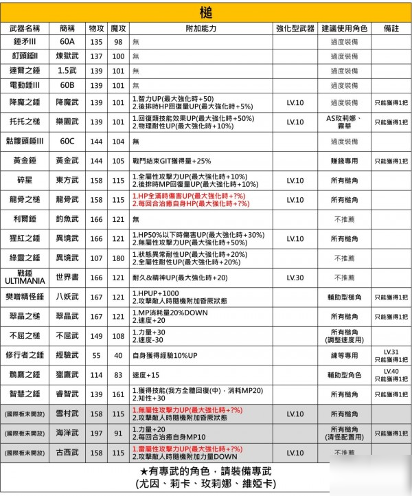 另一个伊甸中后期武器推荐表 60级武器选择推荐