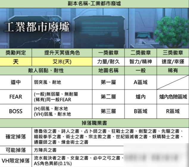 《另一个伊甸：超越时空的猫》工业都市废墟副本掉落一览