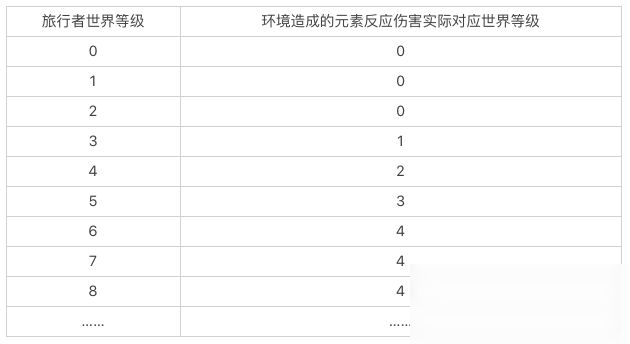 《原神》環(huán)境元素反應(yīng)傷害效果過高調(diào)整說明