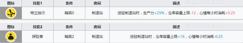 《明日方舟》重裝干員石棉介紹