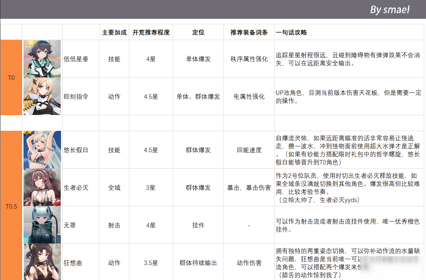 《映月城與電子姬》各角色強(qiáng)度榜