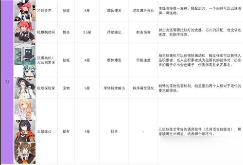 映月城與電子姬角色強度排名：T0-T5最強角色排行榜