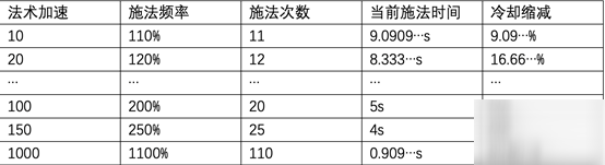 LOL英雄联盟技能极速是什么？新版本减CD换算机制说明