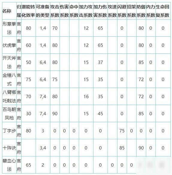 放置江湖官府发展攻略 放置江湖官府怎么玩