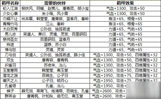 天涯明月刀手游 伙伴提升功力讲解