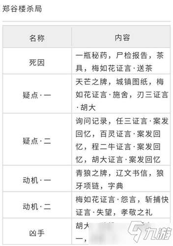 《天涯明月刀》手游郑谷楼杀局案攻略