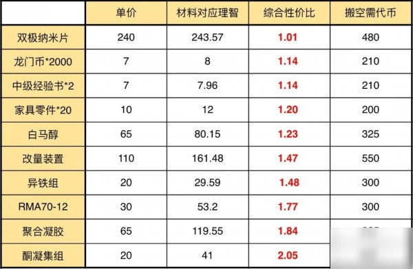 明日方舟危機(jī)合約燃灰行動(dòng)兌換指南 兌換方案推薦