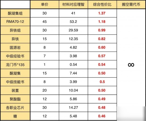 明日方舟危機(jī)合約燃灰行動(dòng)兌換指南 兌換方案推薦