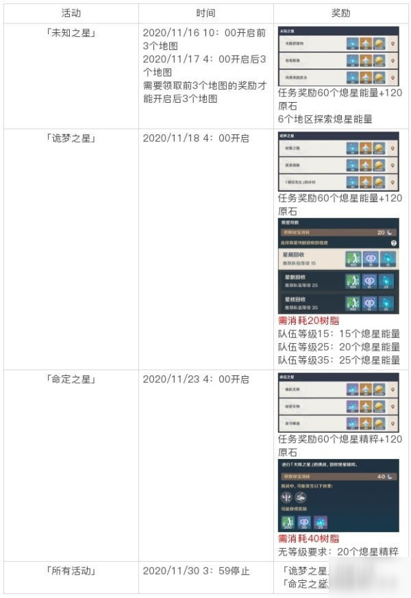 原神未歸的熄星獎(jiǎng)勵(lì)有哪些 獎(jiǎng)勵(lì)獲取攻略