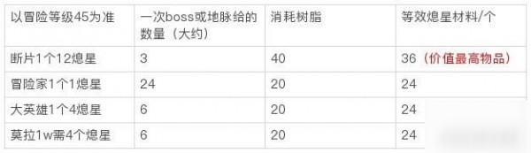 原神未歸的熄星獎(jiǎng)勵(lì)有哪些 獎(jiǎng)勵(lì)獲取攻略